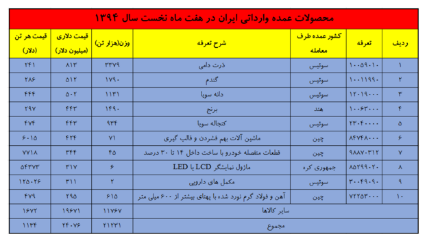 واردات کالا به ایران