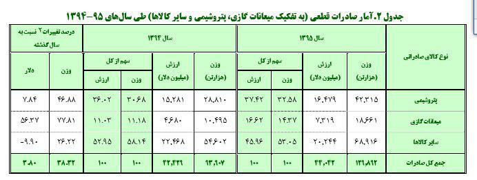 آمار واردات کالا