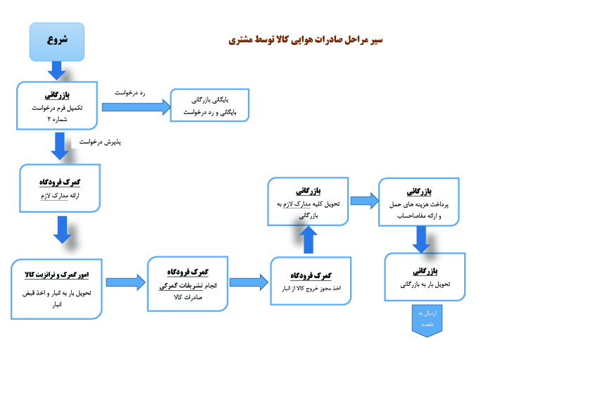 آموزش صادرات