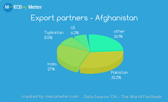لیست تجار افغانستان