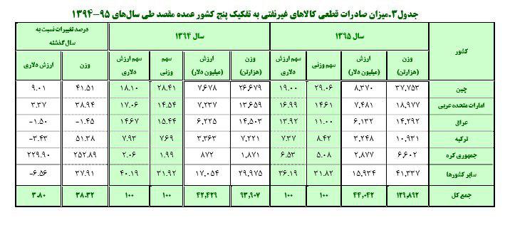 آمار صادرات کالا