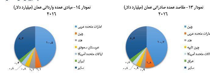 کالاهای صادراتی به عمان