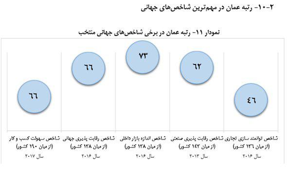 لیست تجار عمان