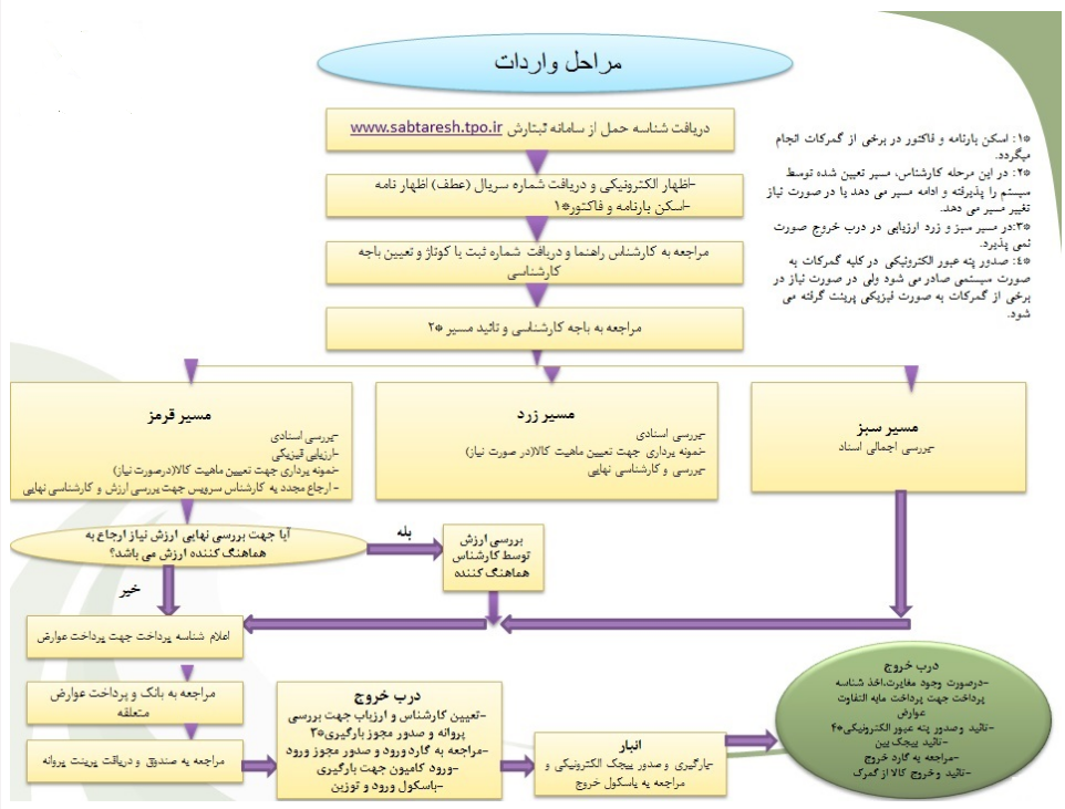 مراحل واردات کالا