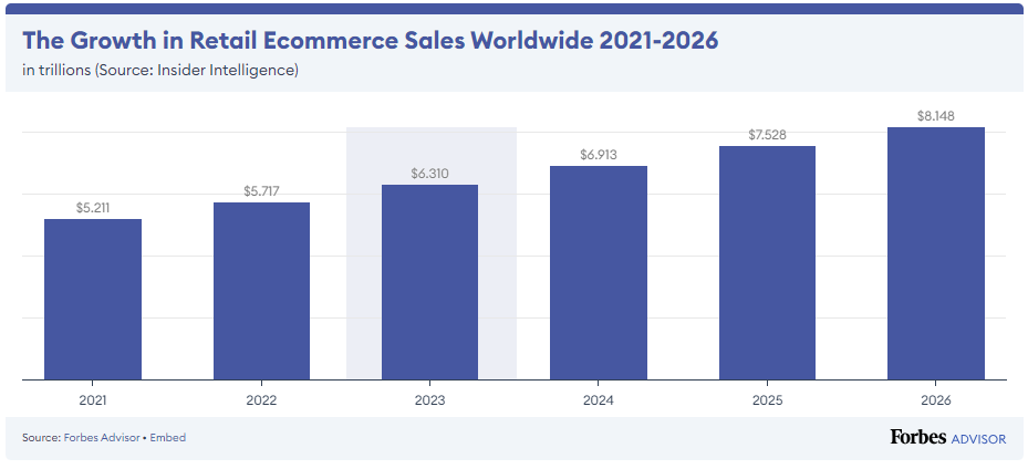 گردش مالی اینترنت در دنیا