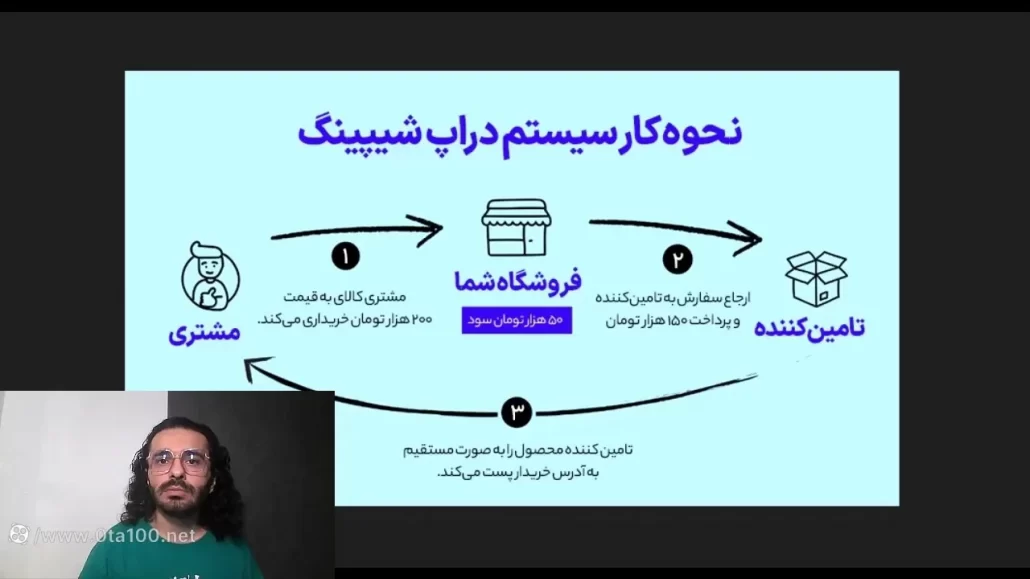 آموزش دراپ شیپینگ؟ در دراپشیپینگ ما کالایی را به مشتری با قیمت 150 میفروشیم و همان کالا را به قیمت 100 از تامین کننده خریده و او کالا را برای مشتری ارسال می کند